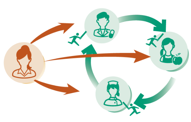 国家資格をお持ちのケアコンサルがリレー方式で回答